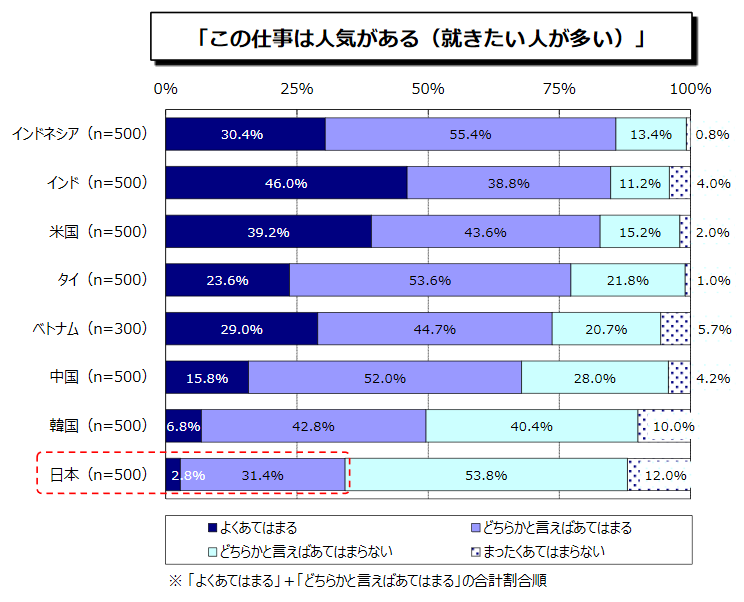 IT関連職の人気