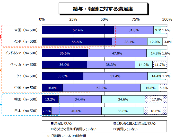 給与に対する満足度