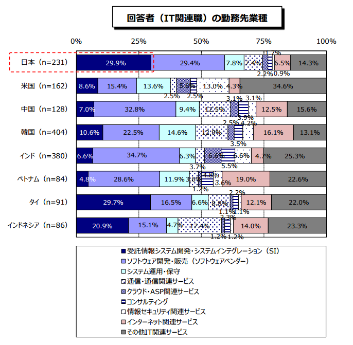 勤務先業種