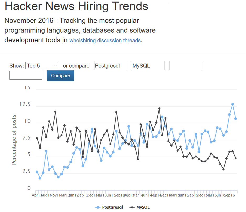 Hacker News Hiring Trendsの画像