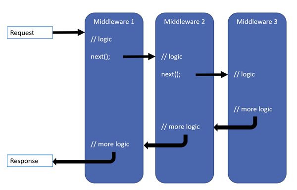 middleware pipeline の画像