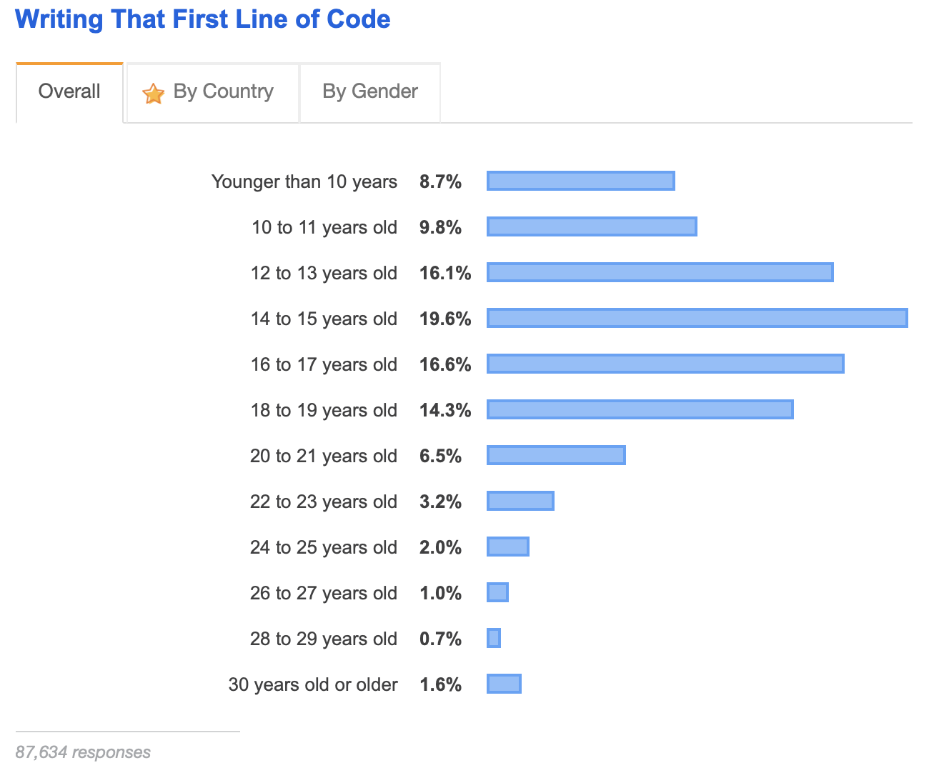 Writing That First Line of Code