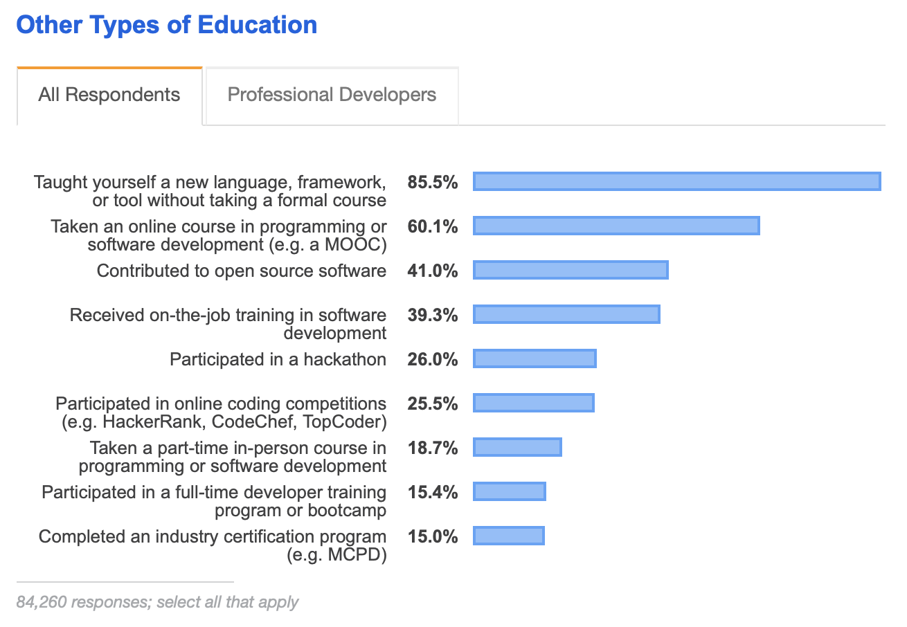 Other Types of Education