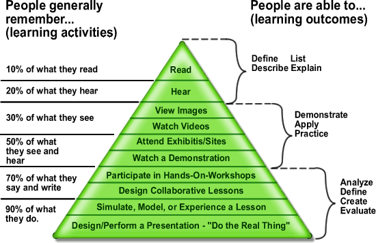 Learning pyramid